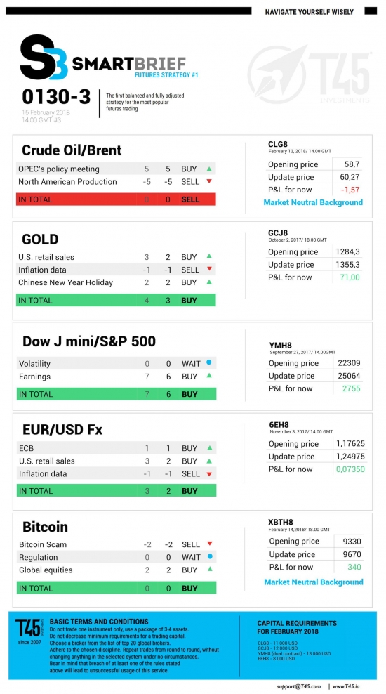 #3 Новостной бриф (нефть/золото/акции/евро)