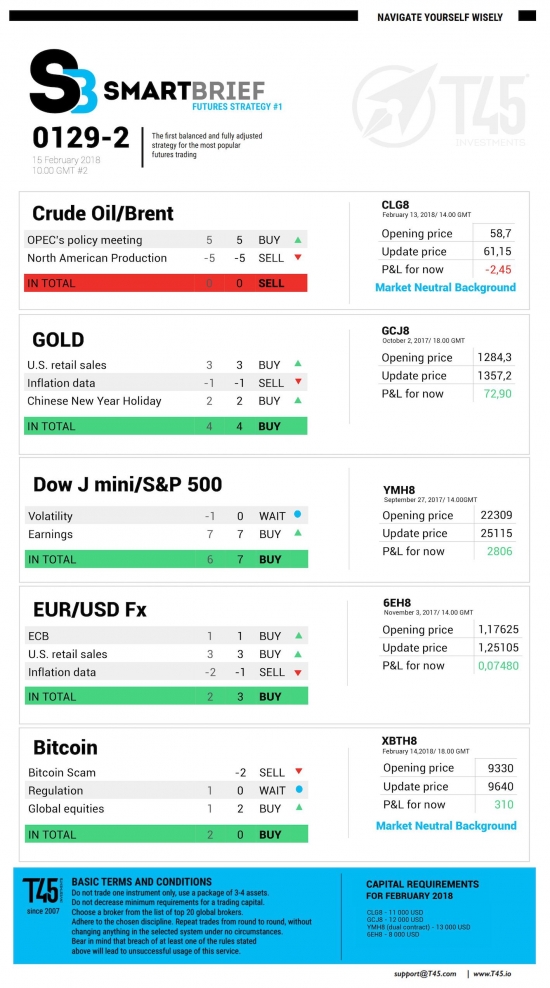 #2 Новостной бриф (нефть/золото/акции/евро)