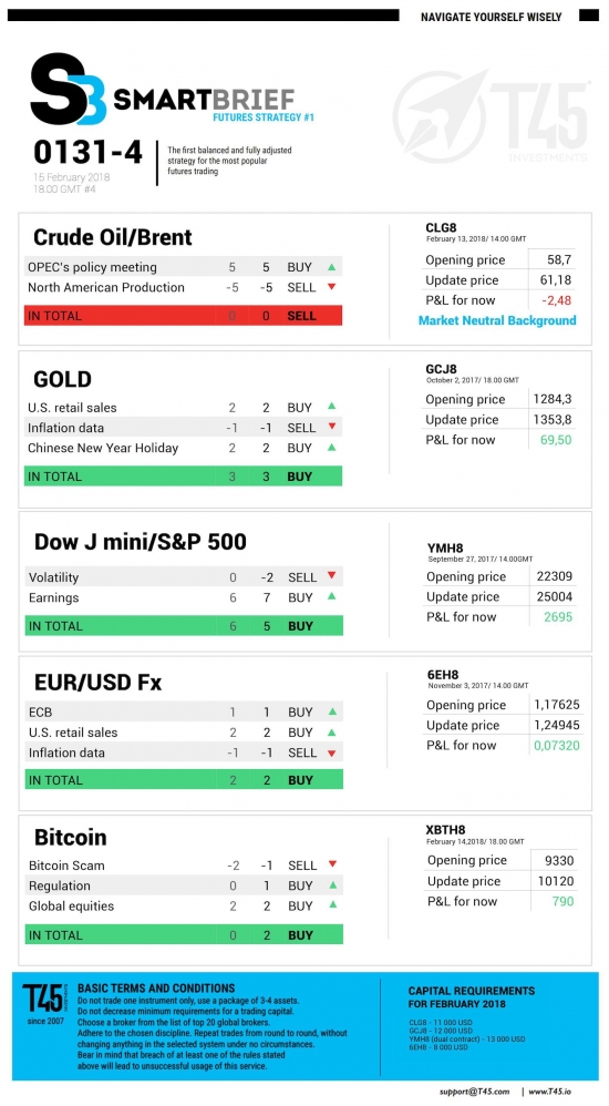 #4 Новостной бриф (нефть/золото/акции/евро)