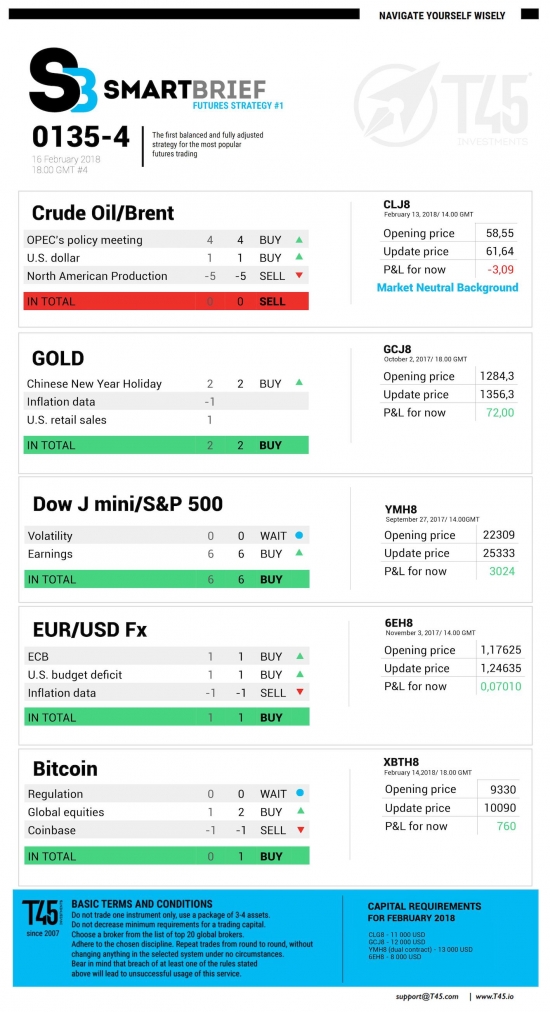 #4 Новостной бриф (нефть/золото/акции/евро)