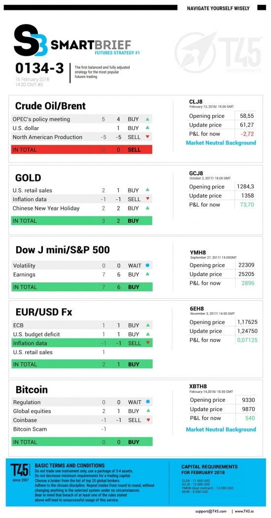 #3 Новостной бриф (нефть/золото/акции/евро)