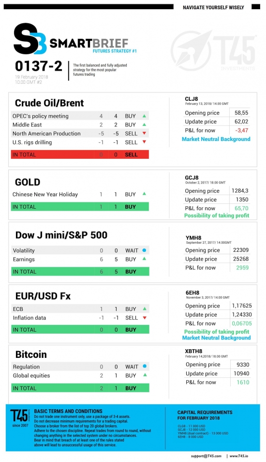 #2 Новостной бриф (нефть/золото/акции/евро)