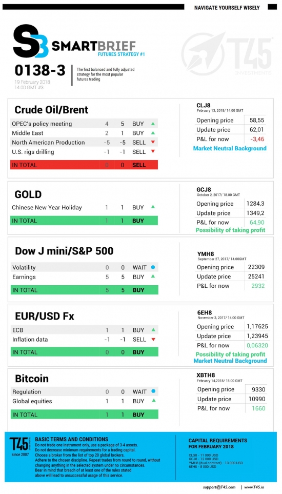 #3 Новостной бриф (нефть/золото/акции/евро)