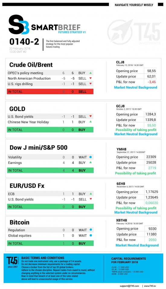 #2 Новостной бриф (нефть/золото/акции/евро)