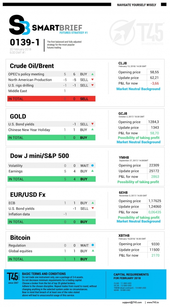 #1 Новостной бриф (нефть/золото/акции/евро)