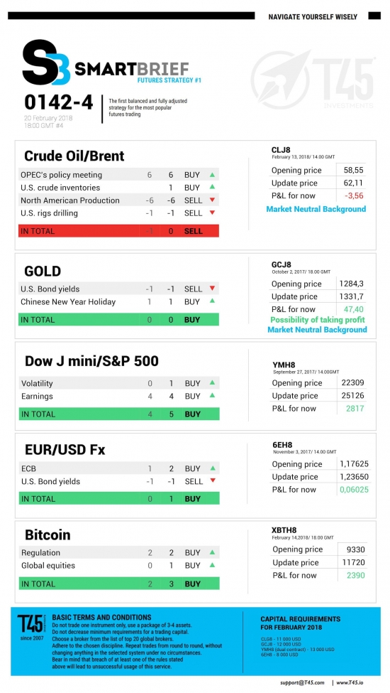 #4 Новостной бриф (нефть/золото/акции/евро)