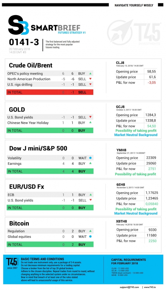 #3 Новостной бриф (нефть/золото/акции/евро)