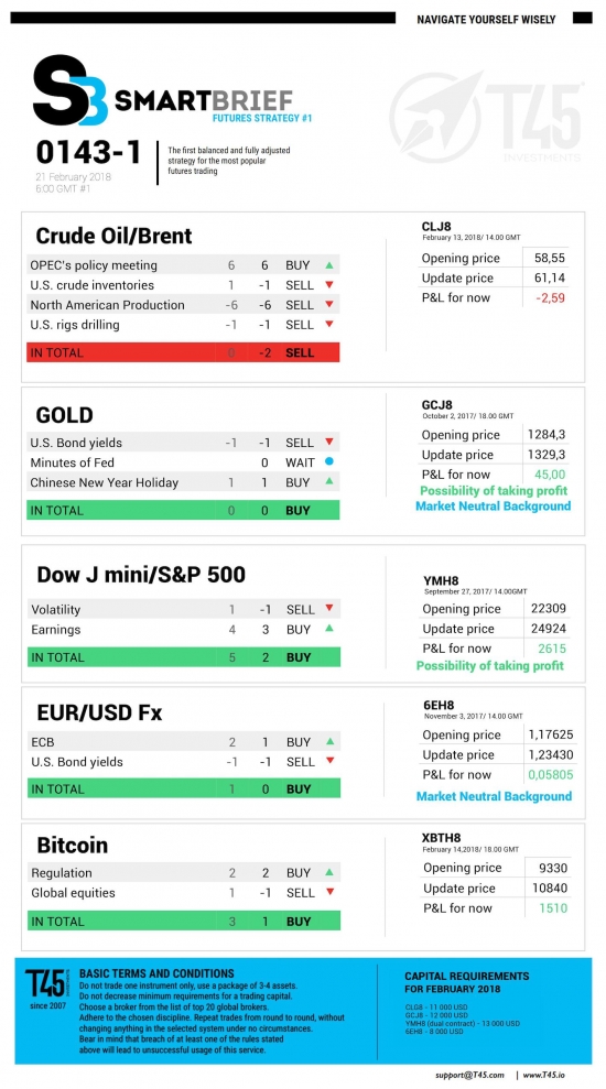 #1 Новостной бриф (нефть/золото/акции/евро)