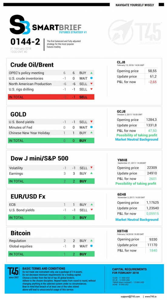 #2 Новостной бриф (нефть/золото/акции/евро)