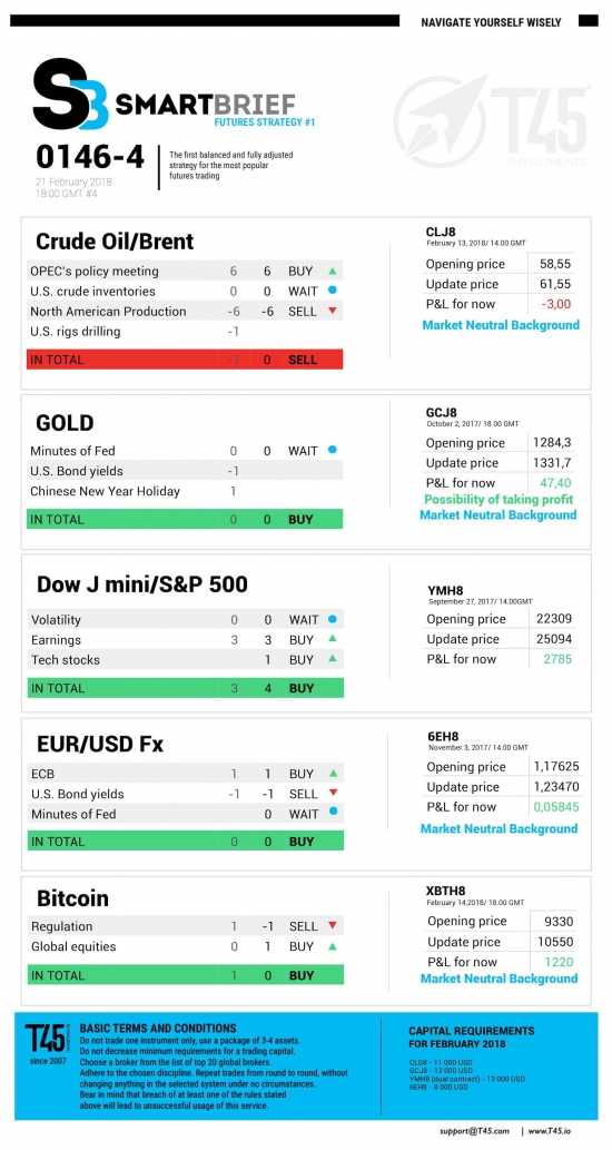 #4 Новостной бриф (нефть/золото/акции/евро)