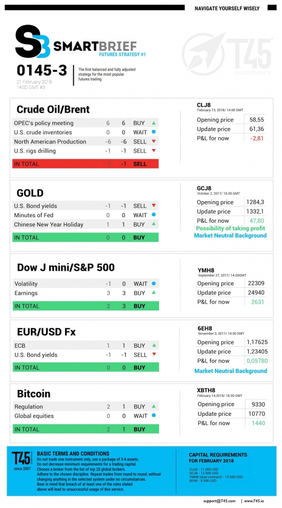 #3 Новостной бриф (нефть/золото/акции/евро)