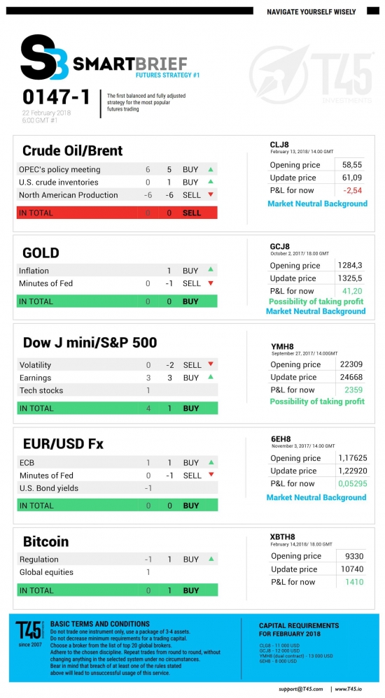 #1 Новостной бриф (нефть/золото/акции/евро)