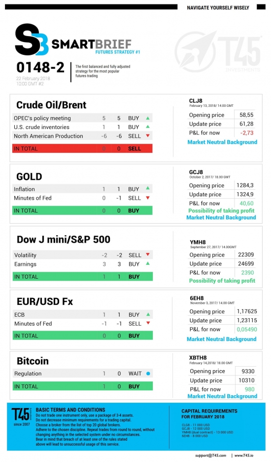 #2 Новостной бриф (нефть/золото/акции/евро)