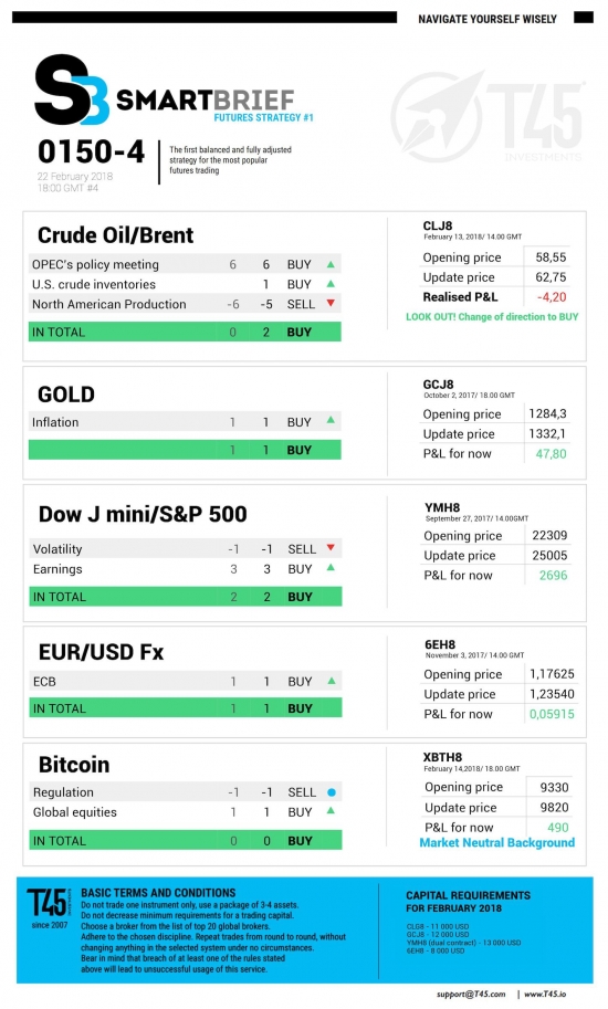 #3 Новостной бриф (нефть/золото/акции/евро)