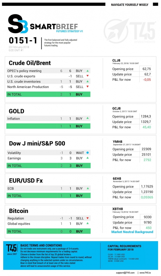 #1 Новостной бриф (нефть/золото/акции/евро)