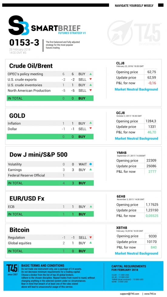 #3 Новостной бриф (нефть/золото/акции/евро)