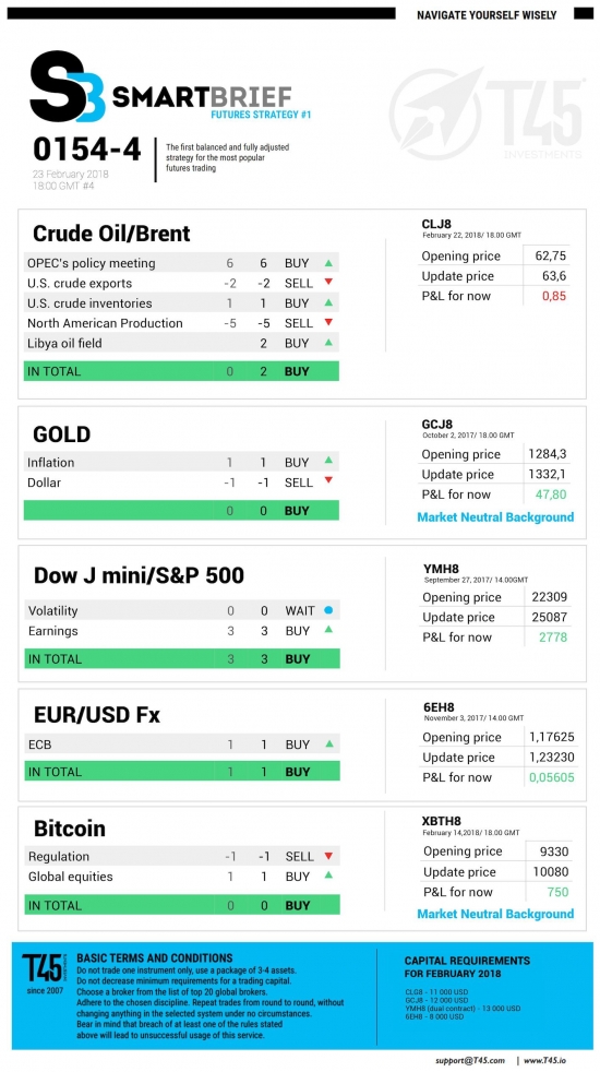 #4 Новостной бриф (нефть/золото/акции/евро)