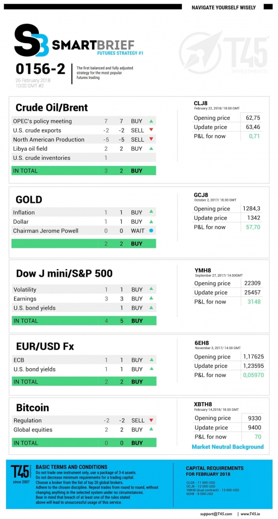 #2 Новостной бриф (нефть/золото/акции/евро)