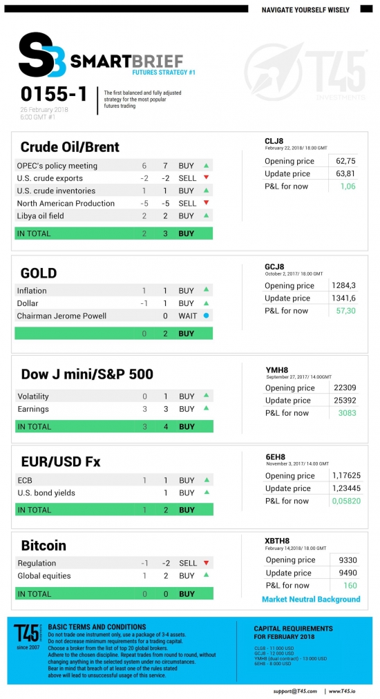 #1 Новостной бриф (нефть/золото/акции/евро)