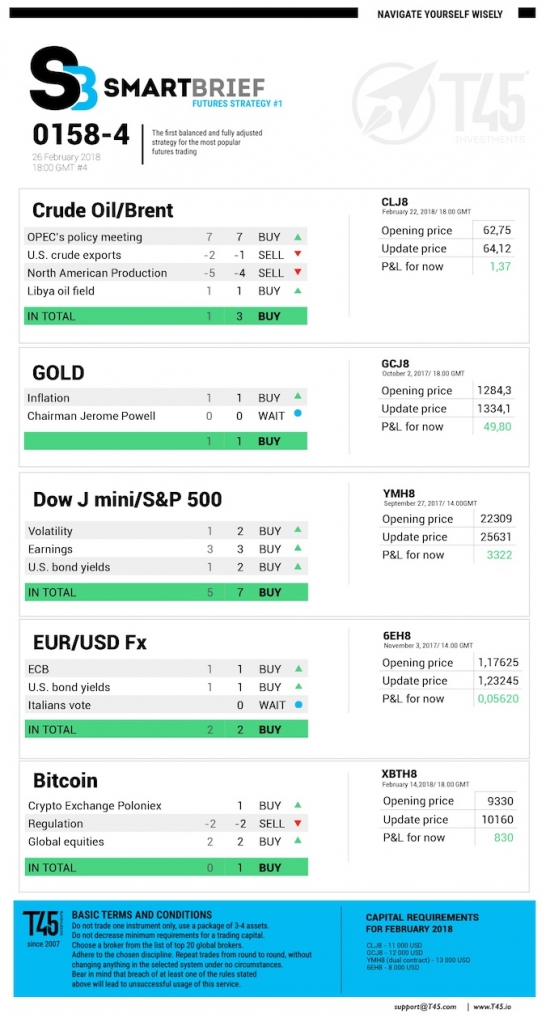 #4 Новостной бриф (нефть/золото/акции/евро)