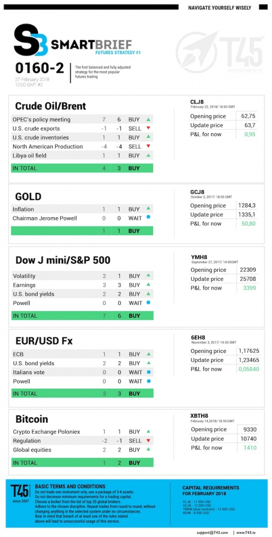 #2 Новостной бриф (нефть/золото/акции/евро)