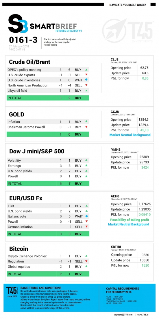 #3 Новостной бриф (нефть/золото/акции/евро)