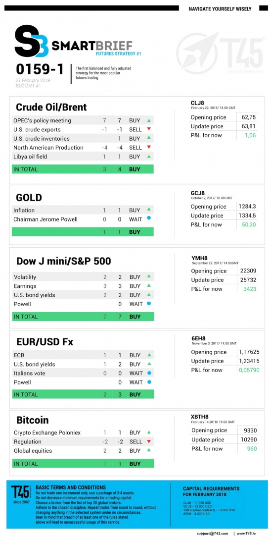 #1 Новостной бриф (нефть/золото/акции/евро)