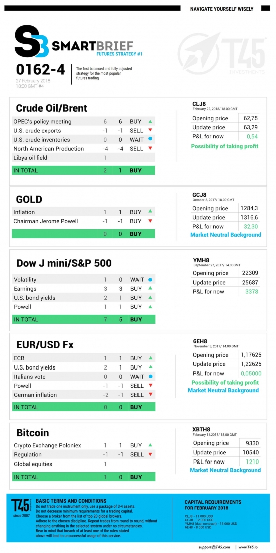 #4 Новостной бриф (нефть/золото/акции/евро)