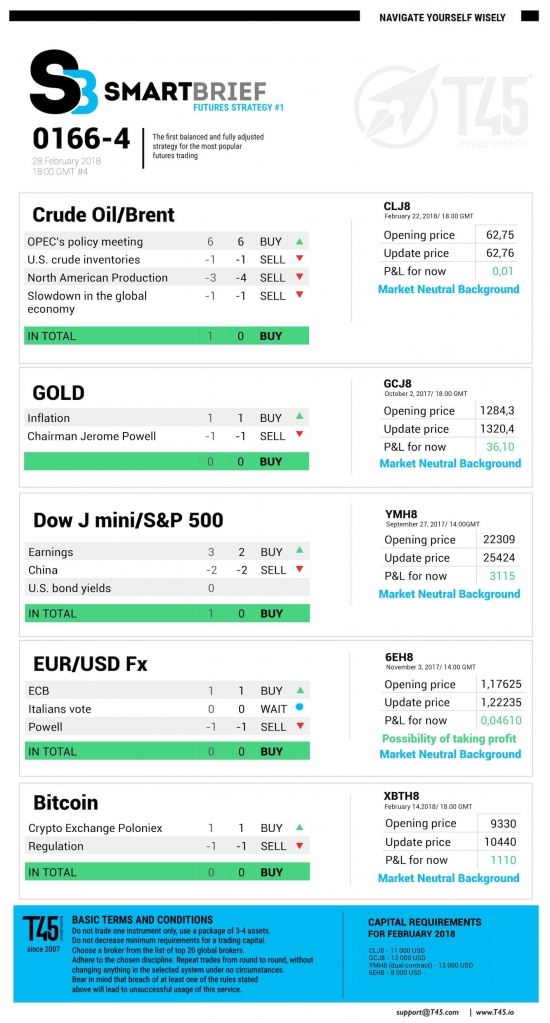 #4 Новостной бриф (нефть/золото/акции/евро)