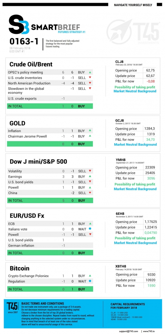 #1 Новостной бриф (нефть/золото/акции/евро)