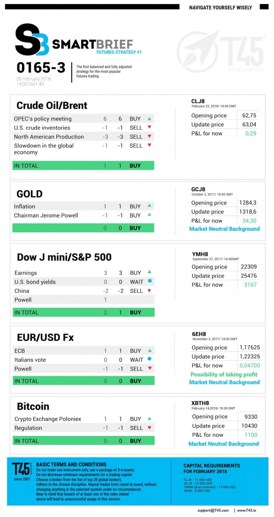 #3 Новостной бриф (нефть/золото/акции/евро)