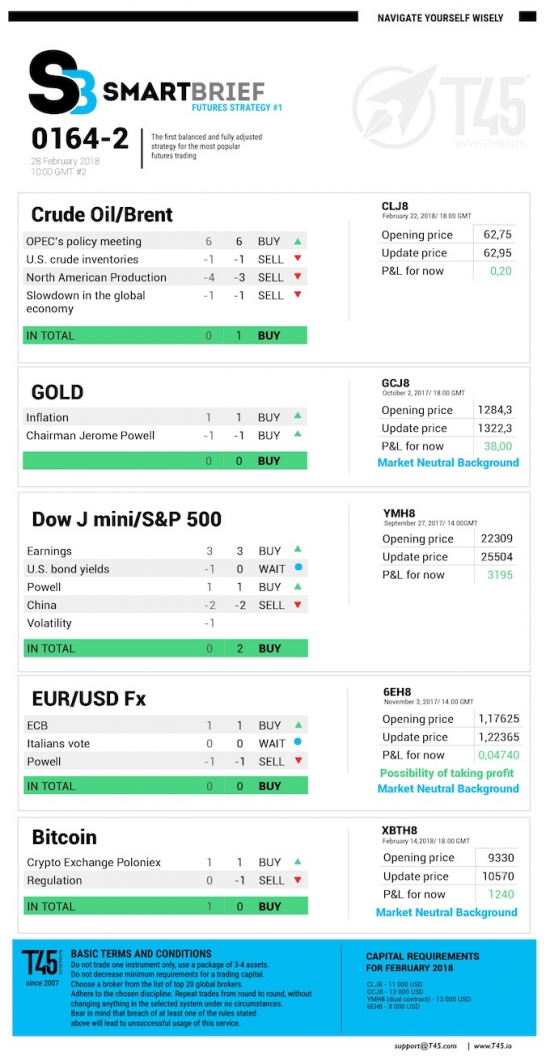 #2 Новостной бриф (нефть/золото/акции/евро)