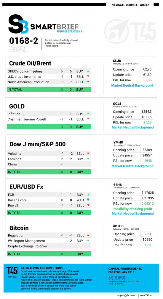 #2 Новостной бриф (нефть/золото/акции/евро)