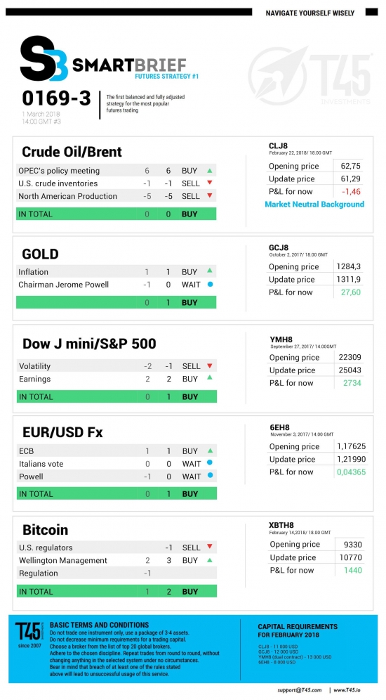 #3 Новостной бриф (нефть/золото/акции/евро)