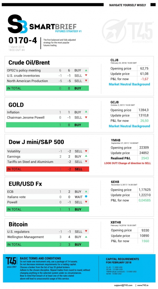 #4 Новостной бриф (нефть/золото/акции/евро)