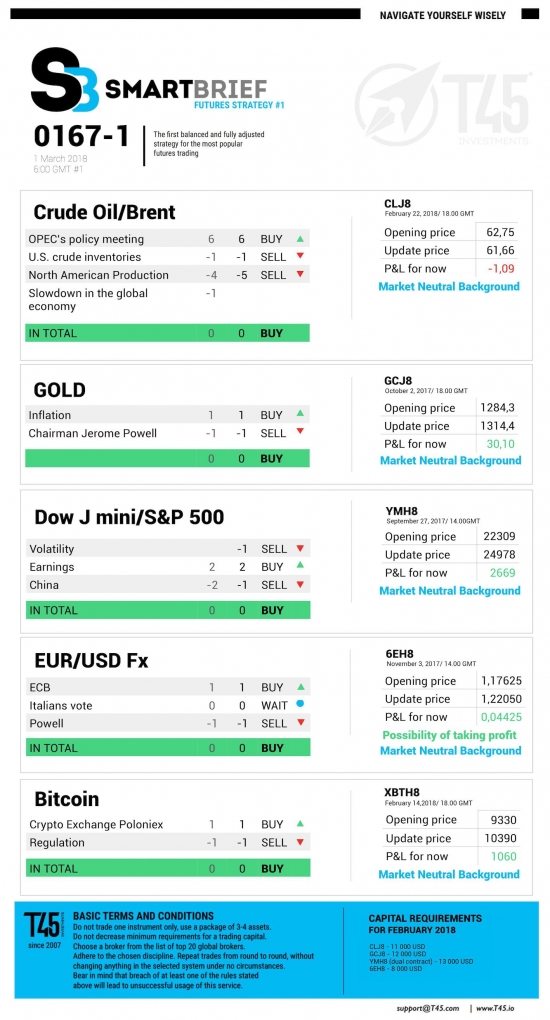 #1 Новостной бриф (нефть/золото/акции/евро)