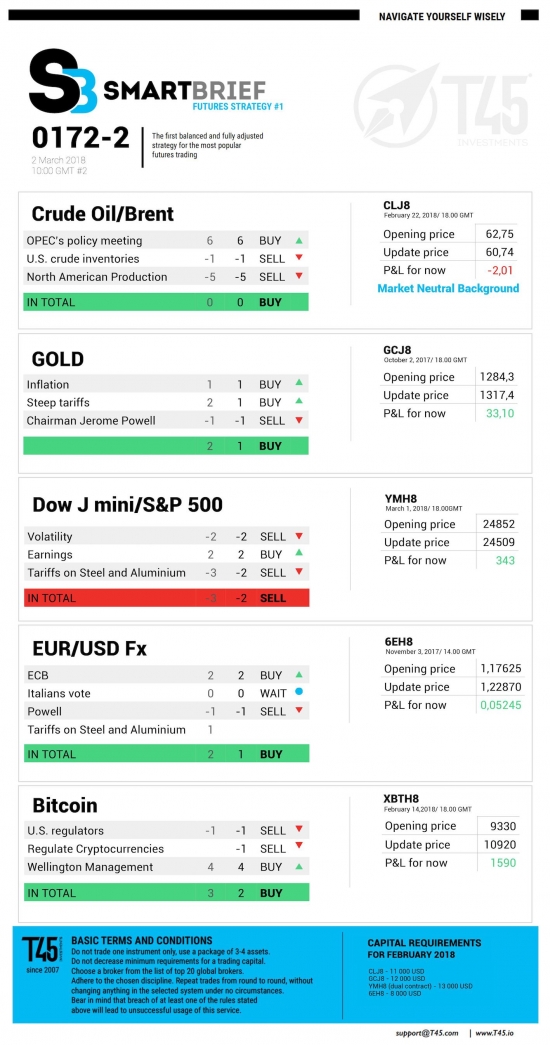 #2 Новостной бриф (нефть/золото/акции/евро)