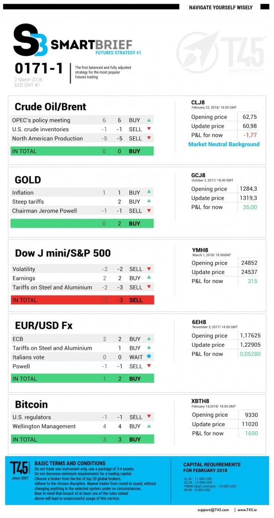 #1 Новостной бриф (нефть/золото/акции/евро)