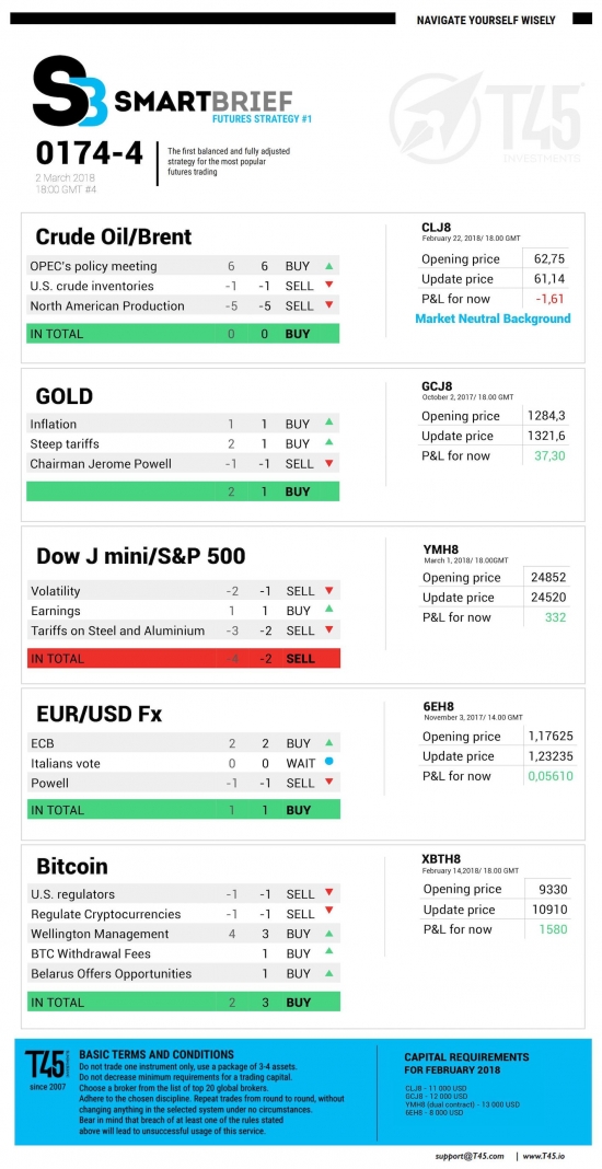 #4 Новостной бриф (нефть/золото/акции/евро)