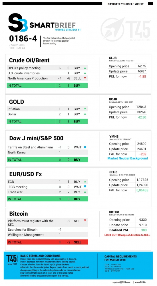 #4 Новостной бриф (нефть/золото/акции/евро)