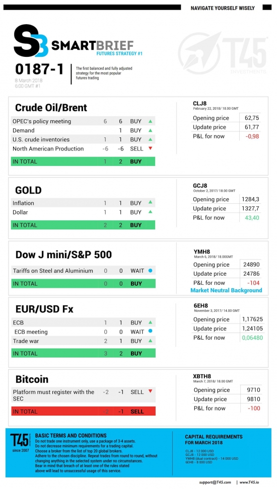 #1 Новостной бриф (нефть/золото/акции/евро)