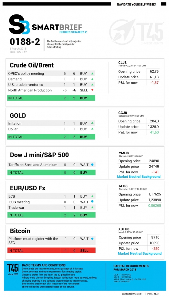 #2 Новостной бриф (нефть/золото/акции/евро)