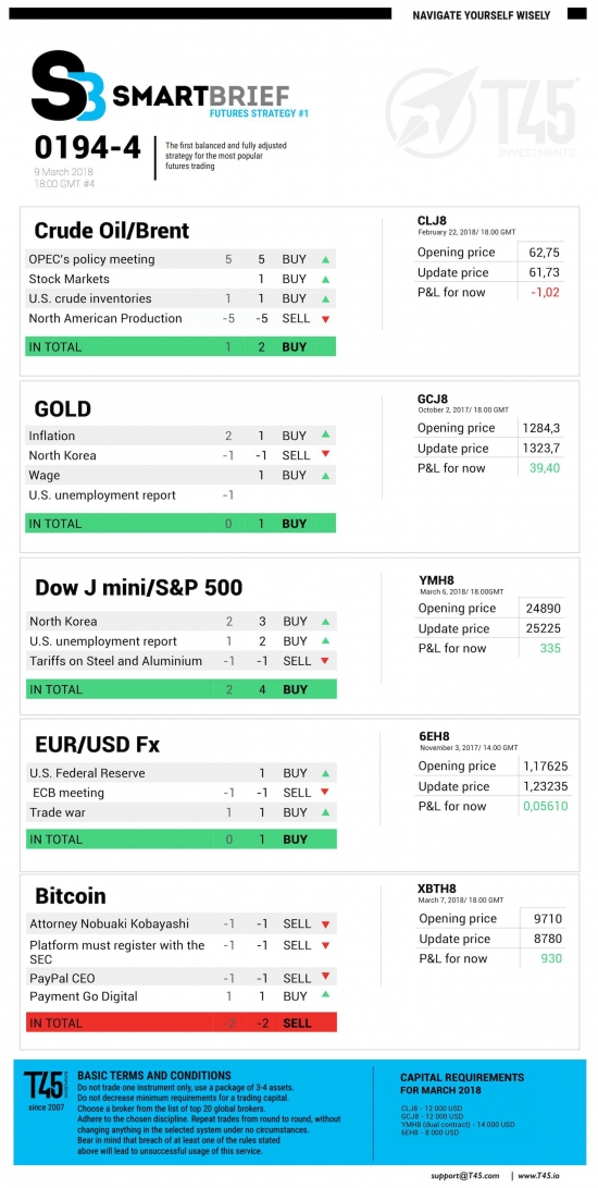 #4 Новостной бриф (нефть/золото/акции/евро)