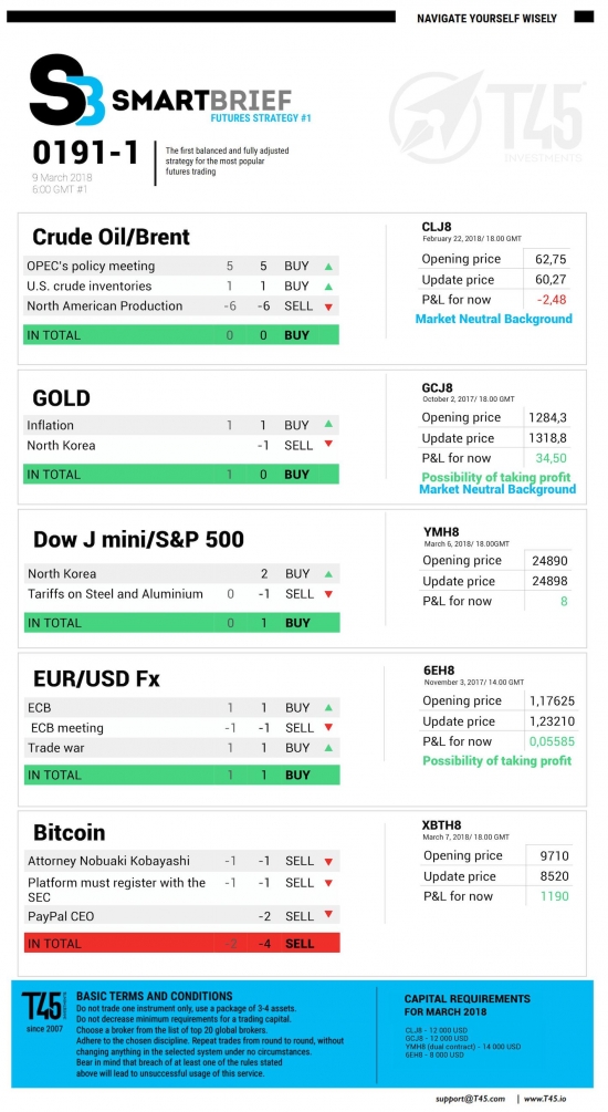 #1 Новостной бриф (нефть/золото/акции/евро)