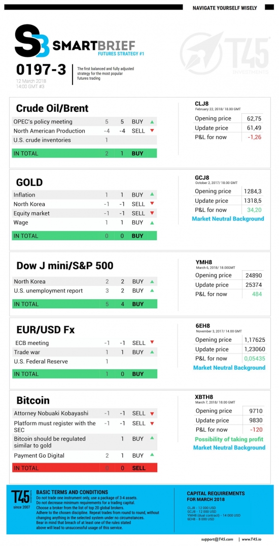 #3 Новостной бриф (нефть/золото/акции/евро)