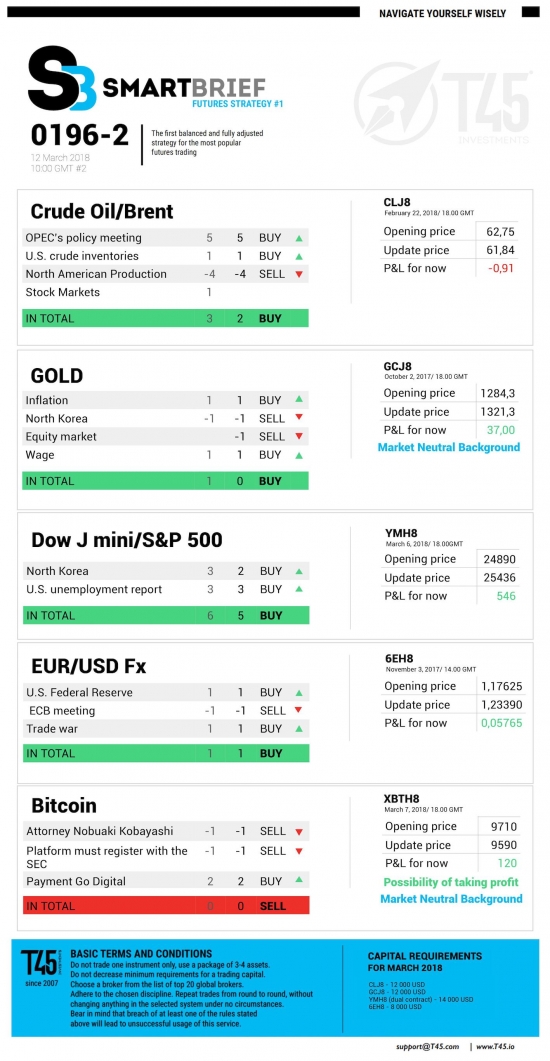 #2 Новостной бриф (нефть/золото/акции/евро)