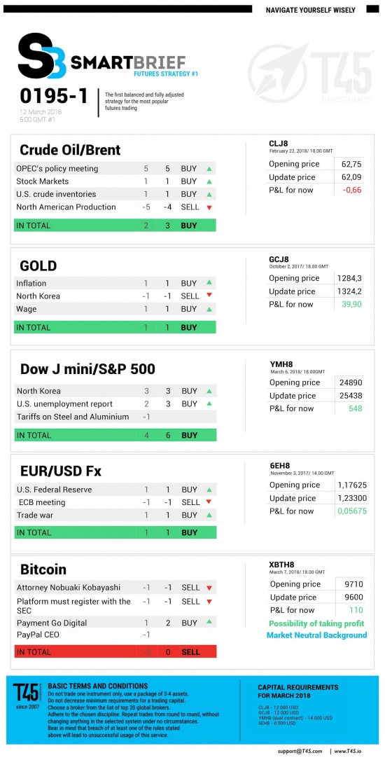 #1 Новостной бриф (нефть/золото/акции/евро)