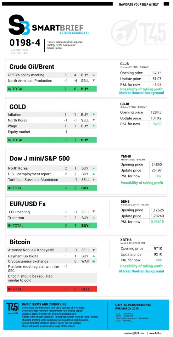 #4 Новостной бриф (нефть/золото/акции/евро)