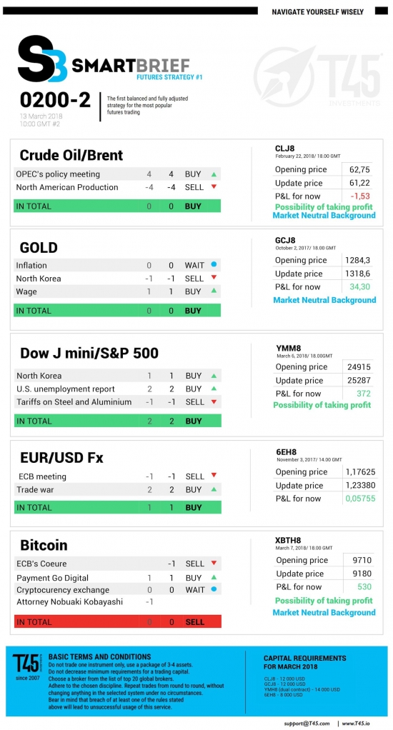 #2 Новостной бриф (нефть/золото/акции/евро)