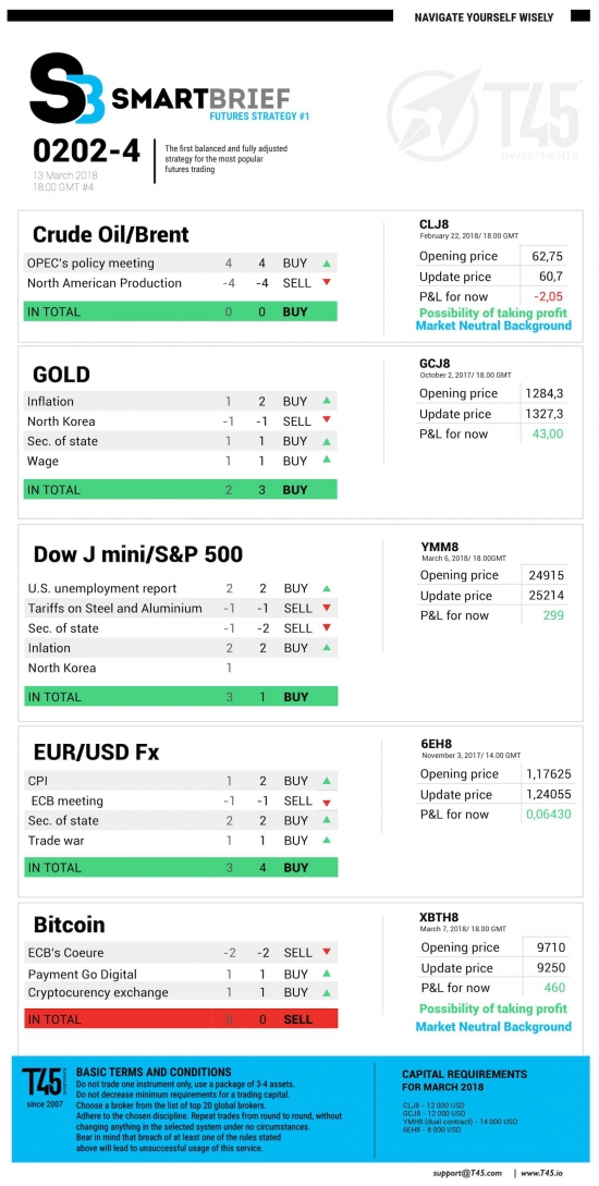 #4 Новостной бриф (нефть/золото/акции/евро)